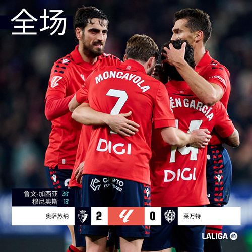 半场打卡2-0!奥萨苏纳主场轻取莱万特,维克托-穆尼奥斯传射定胜局
