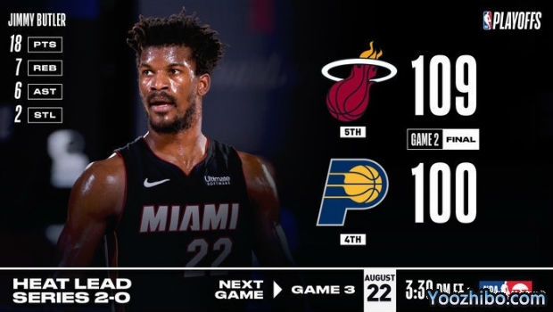NBA简报：罗宾逊三分8中7砍24分 热火击败步行者2-0领先