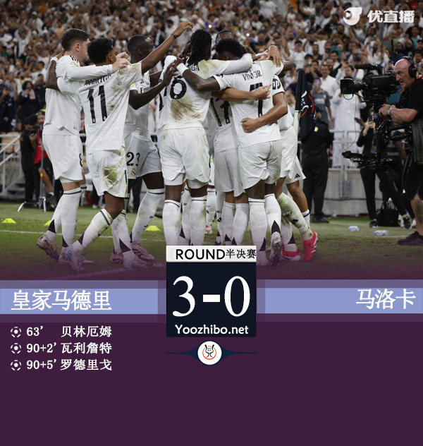 皇马3-0马洛卡晋级西超杯决赛 贝林厄姆补射建功
