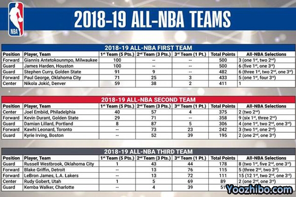 2018-19赛季NBA最佳阵容名单一览