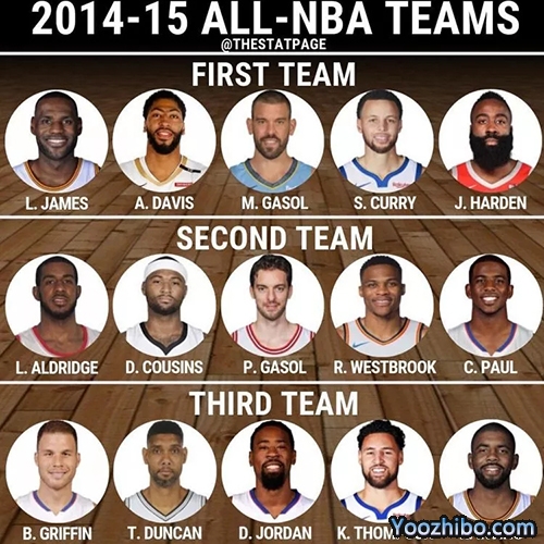 2014-15赛季NBA最佳阵容名单一览