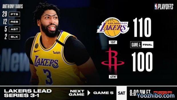 NBA简报：戴维斯29+12+5 湖人轻取火箭大比分3-1夺赛点！