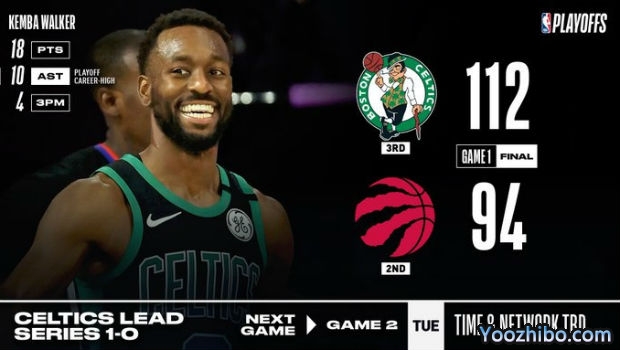 NBA简报：沃克18+10+3 绿军擒猛龙大比分1-0领先！