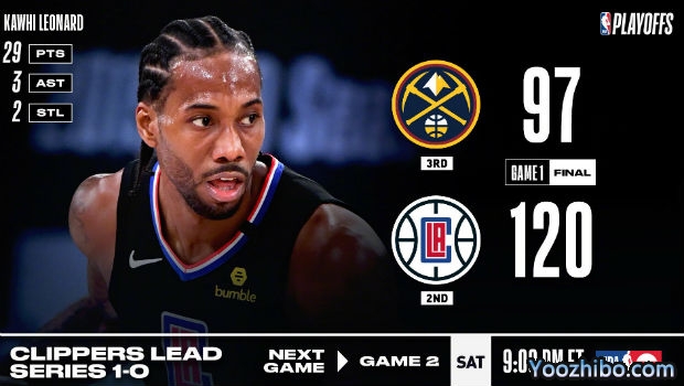 NBA简报：伦纳德29分 快船大胜掘金大比分1-0领先！