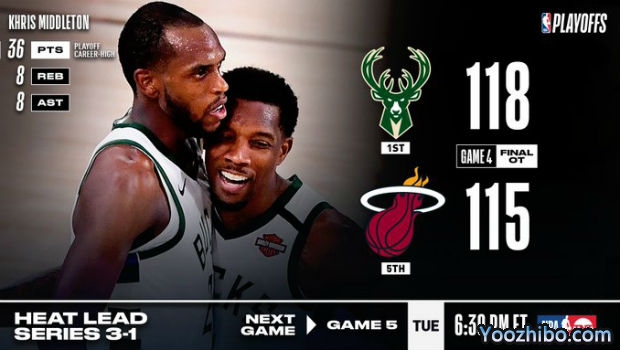 NBA简报：米德尔顿36+8+8 雄鹿加时险胜热火大比分1-3落后！