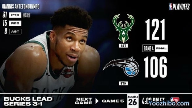 NBA简报：字母哥31+15+8 雄鹿刺穿魔术大比分3-1夺赛点！