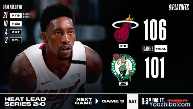 NBA简报：阿德巴约21+10+4 热火逆转绿军大比分2-0领先！