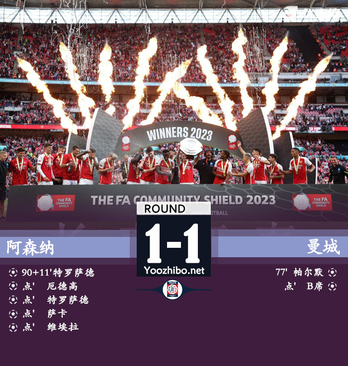 阿森纳点球5-2曼城 特罗萨德绝平丁丁罗德里失点