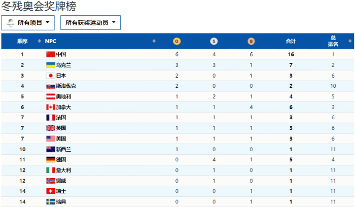 疯狂！中国队2小时夺8枚奖牌，6金刷爆纪录，领跑冬残奥会双榜