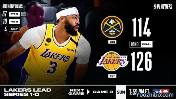 NBA简报：戴维斯37+10+4 湖人大胜掘金大比分1-0领先！