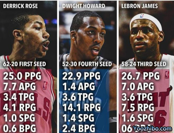 2010-11赛季NBA常规赛MVP：罗斯当选