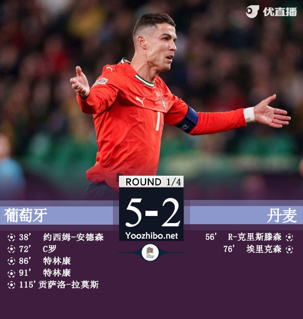 葡萄牙加时5-2总比分5-3丹麦进4强 C罗失点+补射破门