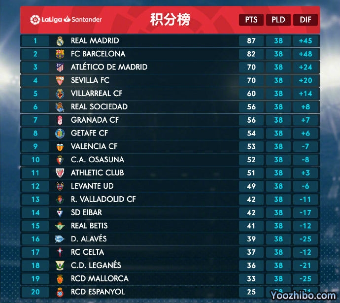 西甲收官：皇马时隔三年夺冠 梅西金靴+助攻王