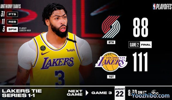 NBA简报：浓眉31+11 湖人大胜开拓者大比分扳1-1平！