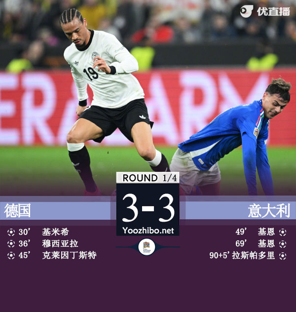 德国3-3总比分5-4意大利进4强 基米希1射2传小基恩双响
