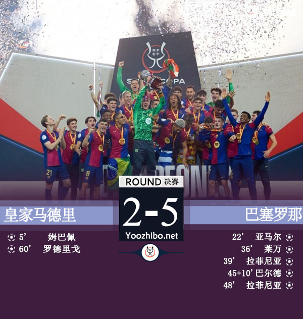 巴萨5-2皇马夺西超杯冠军 什琴斯尼染红拉菲尼亚2射1传