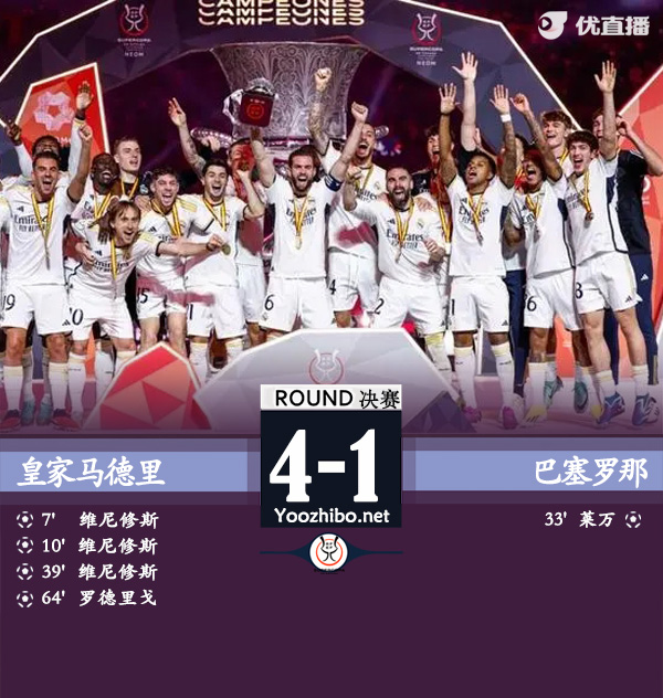 皇马4-1巴萨 维尼修斯半场戴帽阿劳霍染红