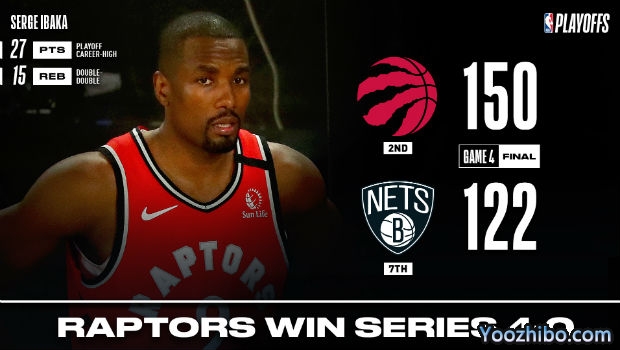 NBA简报：伊巴卡27+15 猛龙4-0横扫篮网晋级次轮！