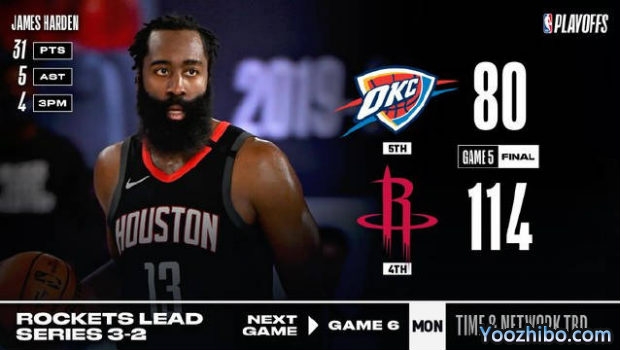 NBA简报：哈登31+5 火箭轻取雷霆大比分3-2领先！