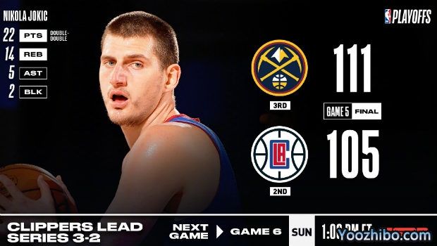 NBA简报：约基奇22+14+5 掘金逆转快船大比分2-3扳回一城！