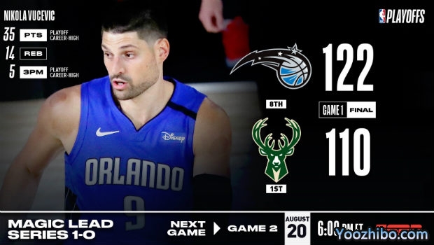 NBA简报：雄鹿爆冷不敌魔术 大比分0-1落后！