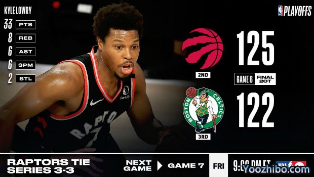 NBA简报：洛瑞33+8+6 猛龙双加时险胜绿军大比分3-3拖入抢七！