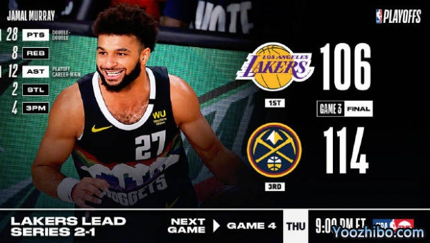 NBA简报：穆雷28+8+12 掘金力克湖人大比分1-2扳回一城！