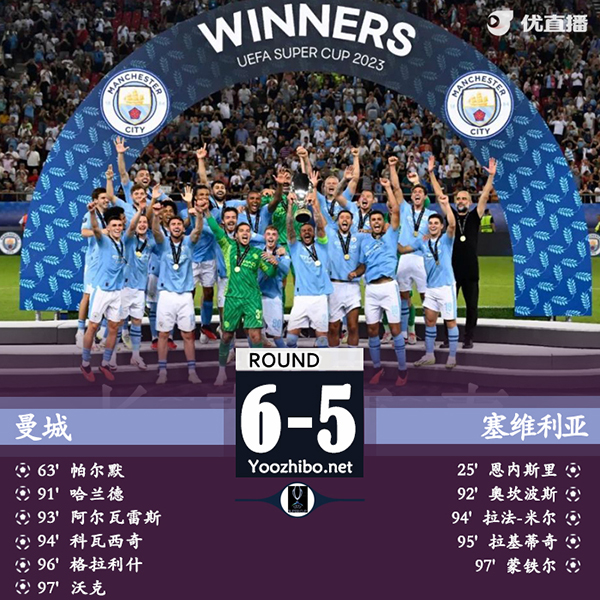 曼城点球大战6-5塞维利亚 曼城队史首夺欧超杯帕尔默破门