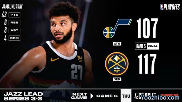 NBA简报：穆雷42+8+8 掘金胜爵士大比分追至2-3！