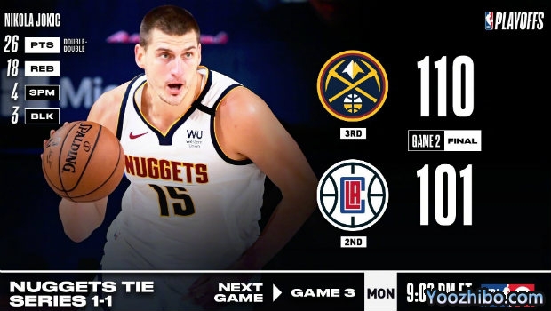 NBA简报：约基奇26+18+4 掘金凿沉快船大比分1-1扳平！