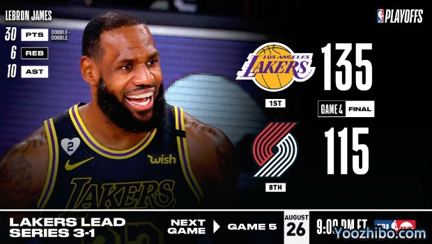 NBA简报：詹姆斯30+10+6 湖人胜开拓者大比分3-1夺赛点！